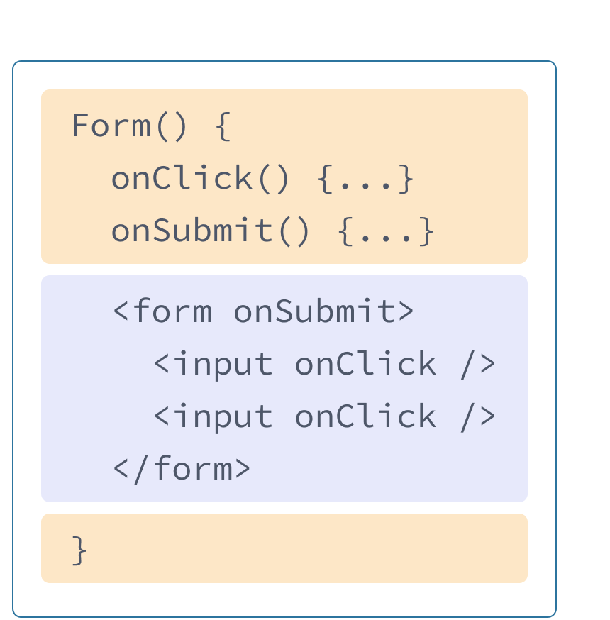 前述の例の HTML と JavaScript がミックスされた React コンポーネント。関数名は Form であり、onClick と onSubmit という 2 つのハンドラが含まれている（黄色）。ハンドラの後に HTML が続く（紫）。HTML 部分に、onClick プロパティの設定された input 要素がネストされている form 要素が含まれている。